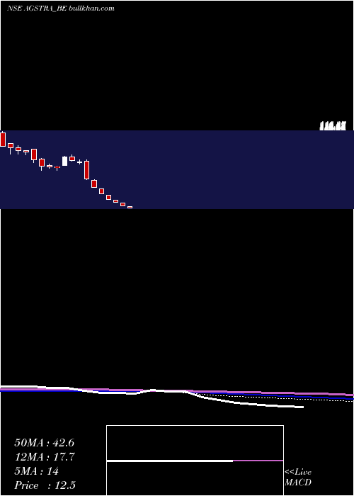  weekly chart AgsTransact