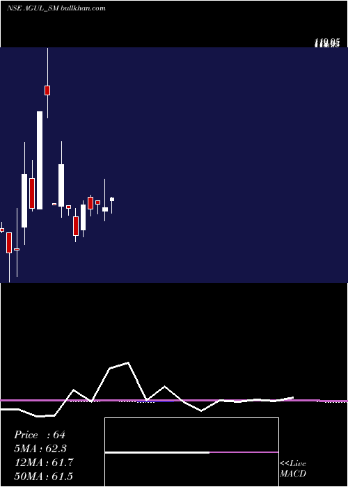  monthly chart AG