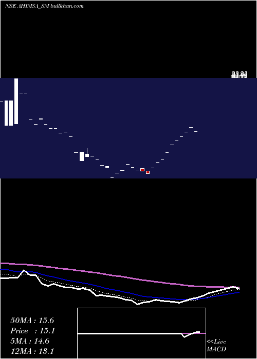  Daily chart AhimsaIndustries