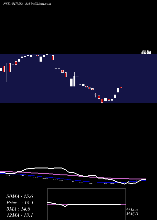  weekly chart AhimsaIndustries