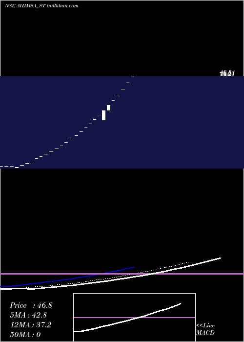  Daily chart AhimsaIndustries