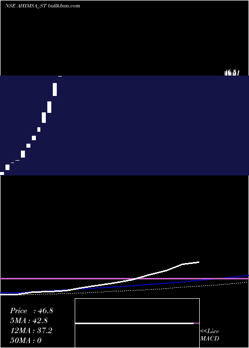  weekly chart AhimsaIndustries