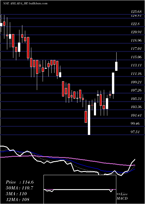  Daily chart AhladaEngineers