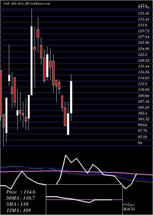  weekly chart AhladaEngineers