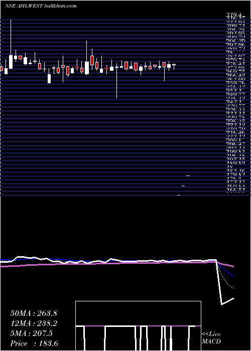  Daily chart AsianHotels