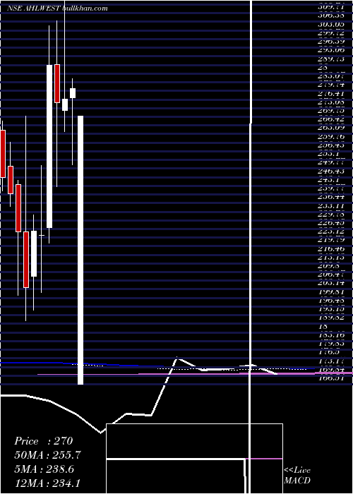  monthly chart AsianHotels