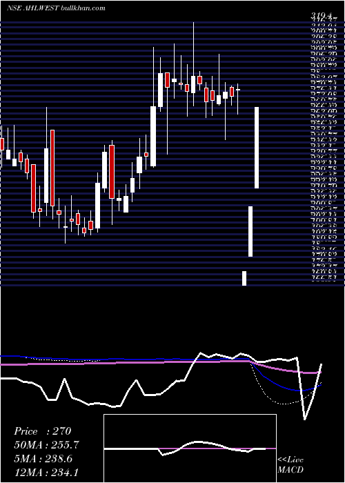  weekly chart AsianHotels