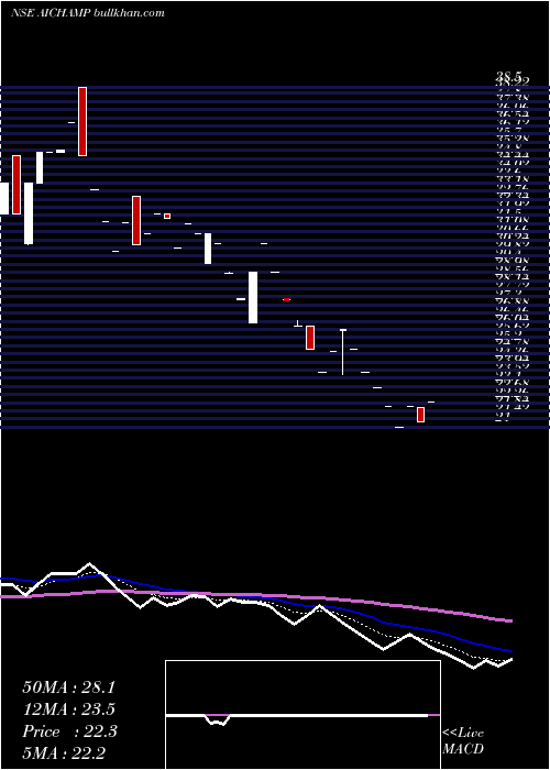  Daily chart AiChampdany