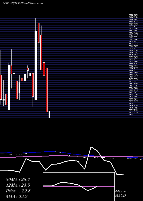  monthly chart AiChampdany