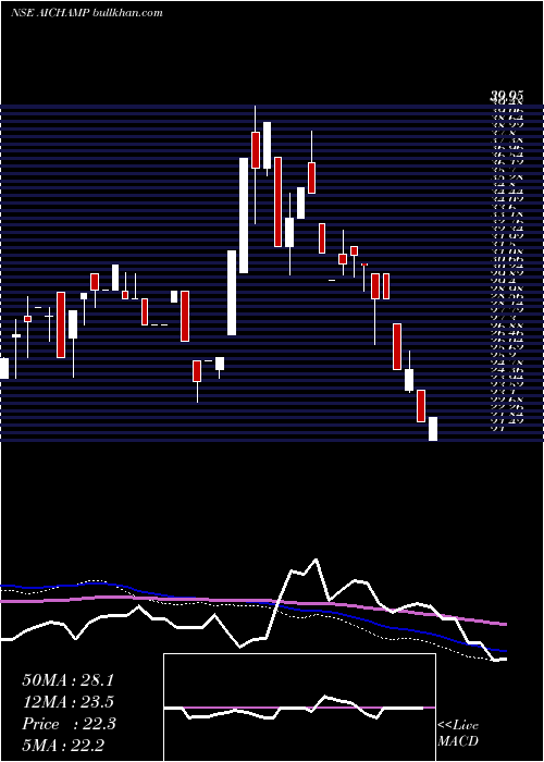  weekly chart AiChampdany