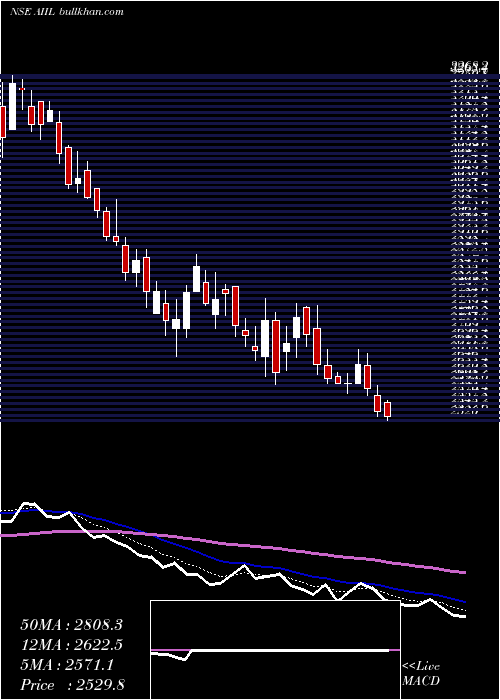  Daily chart AuthumInvest
