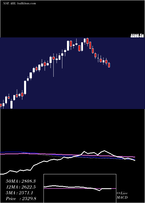  weekly chart AuthumInvest