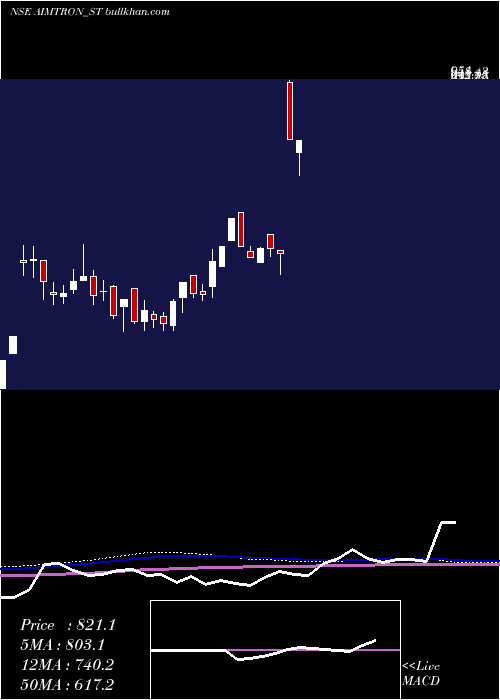  weekly chart AimtronElectronics