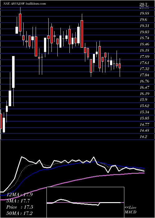  Daily chart MonnetIspat