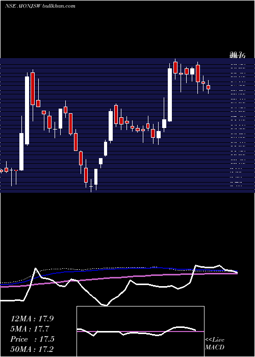  weekly chart MonnetIspat