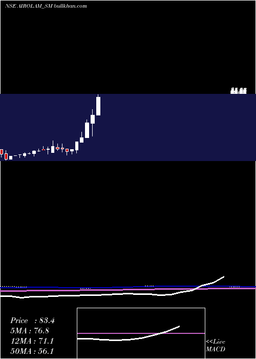  monthly chart AiroLam