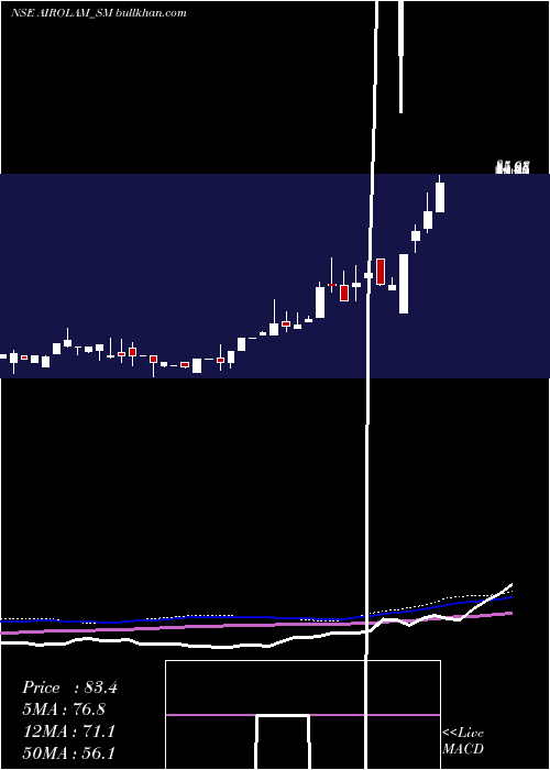  weekly chart AiroLam