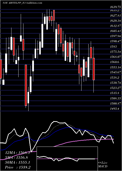  Daily chart AirtelRs