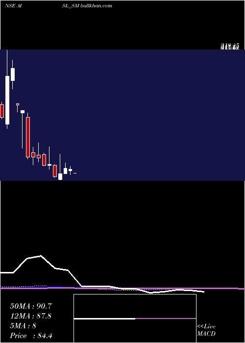 monthly chart AniIntegrated