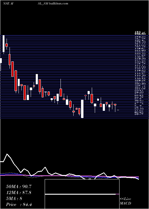  weekly chart AniIntegrated