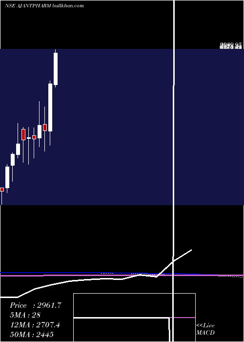  monthly chart AjantaPharma