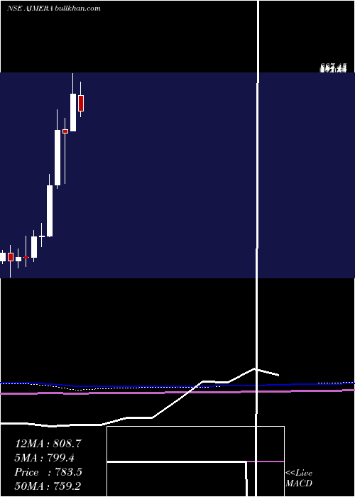  monthly chart AjmeraRealty