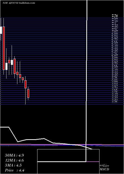  monthly chart AjooniBiotech