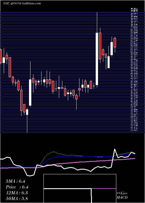  weekly chart AjooniBiotech
