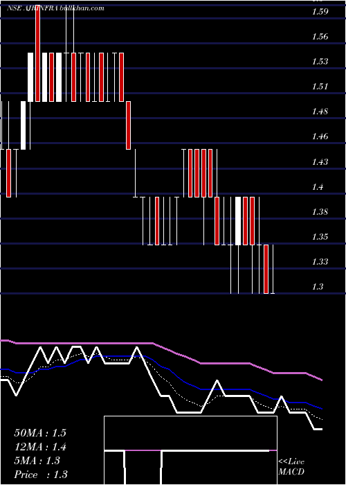 Daily chart AjrInfra