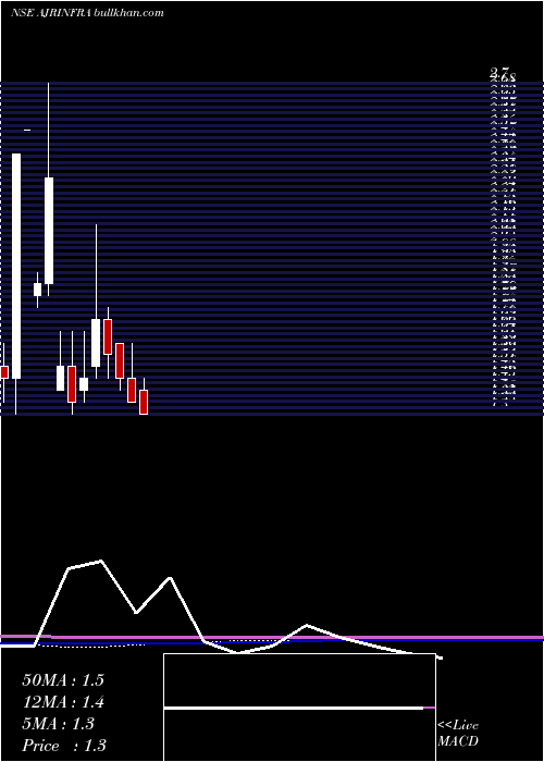  monthly chart AjrInfra