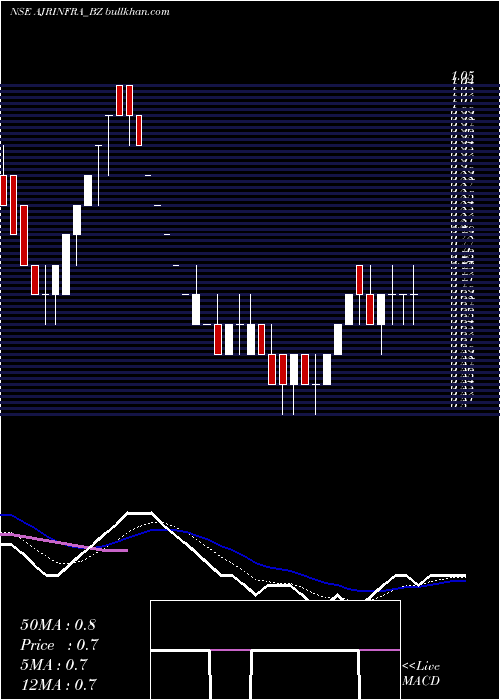  Daily chart AjrInfra