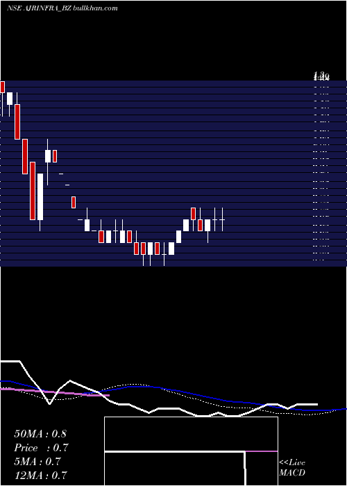  weekly chart AjrInfra