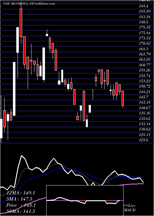  Daily chart AkankshaPower