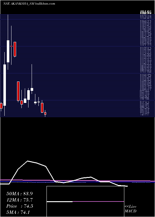  monthly chart AkankshaPower