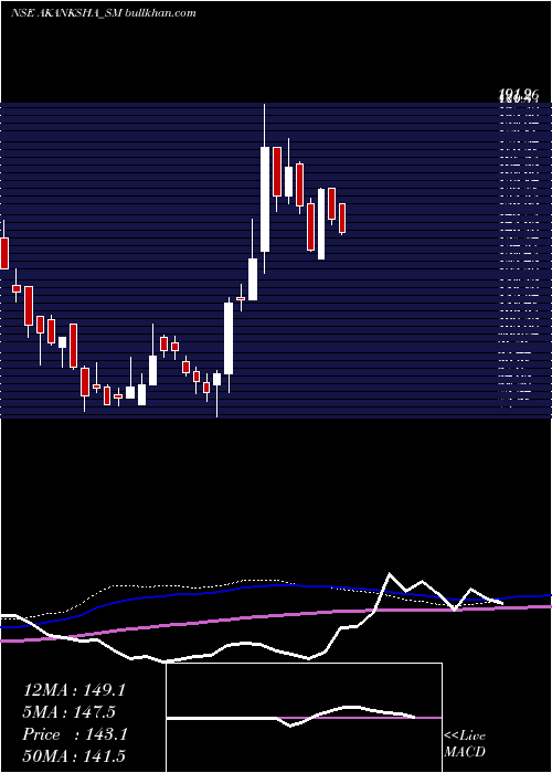  weekly chart AkankshaPower