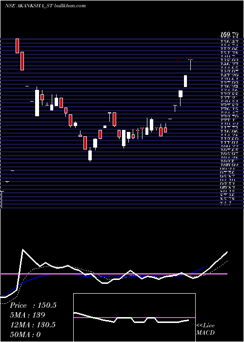  Daily chart AkankshaPower