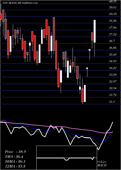 Daily chart AkashInfra