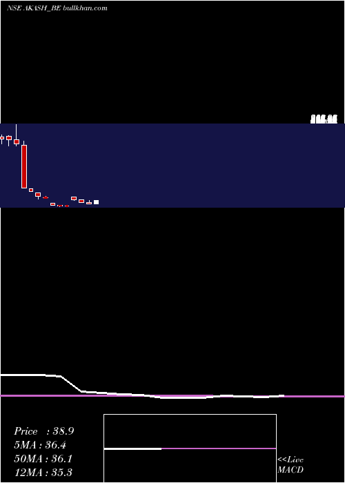  monthly chart AkashInfra