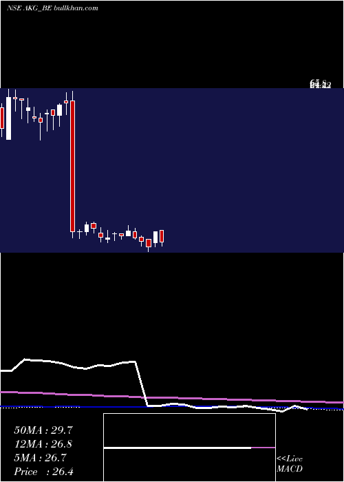  weekly chart AkgExim