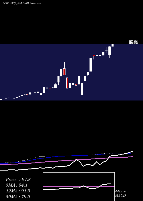  weekly chart AkgExim