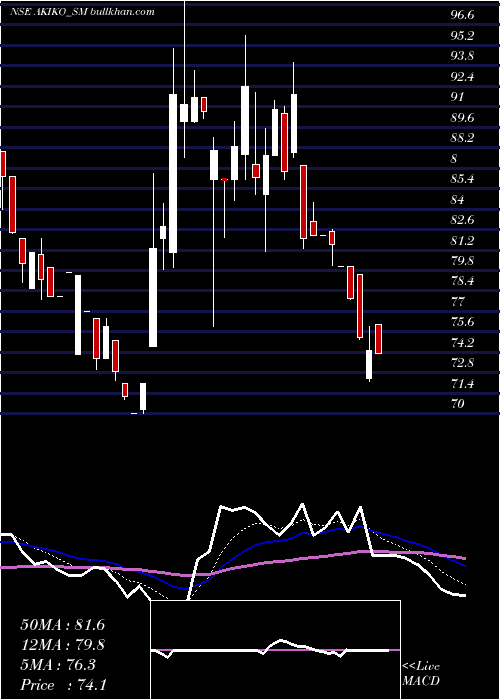  Daily chart AkikoGlobal