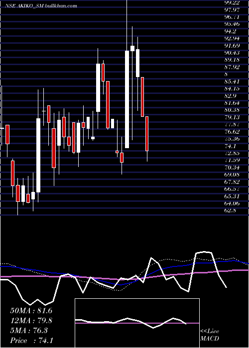  weekly chart AkikoGlobal