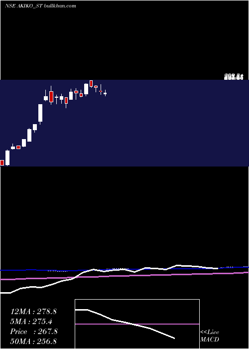  weekly chart AkikoGlobal