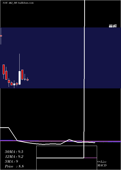  monthly chart AkiIndia