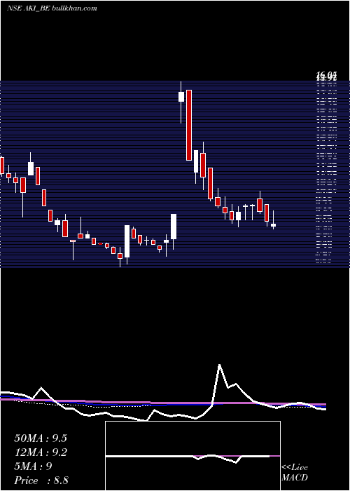  weekly chart AkiIndia