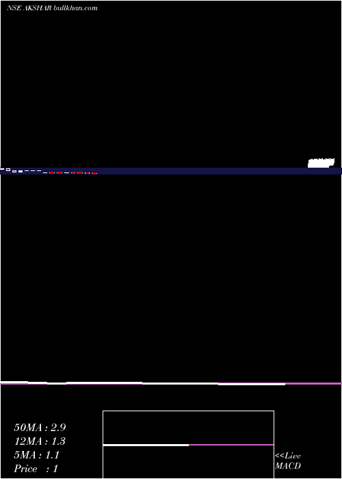  monthly chart AksharSpintex