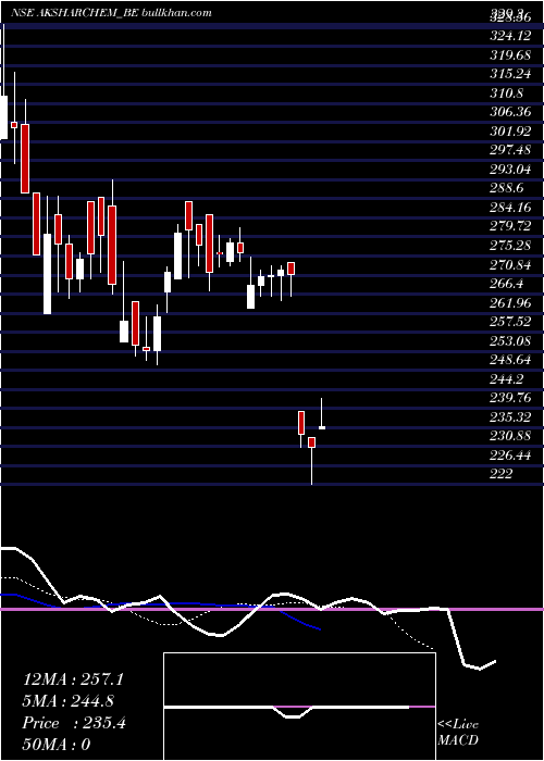  Daily chart AksharchemIndia