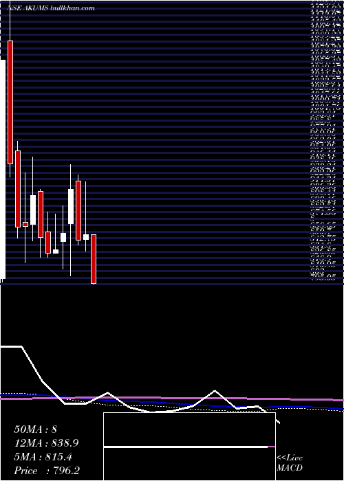  weekly chart AkumsDrugs