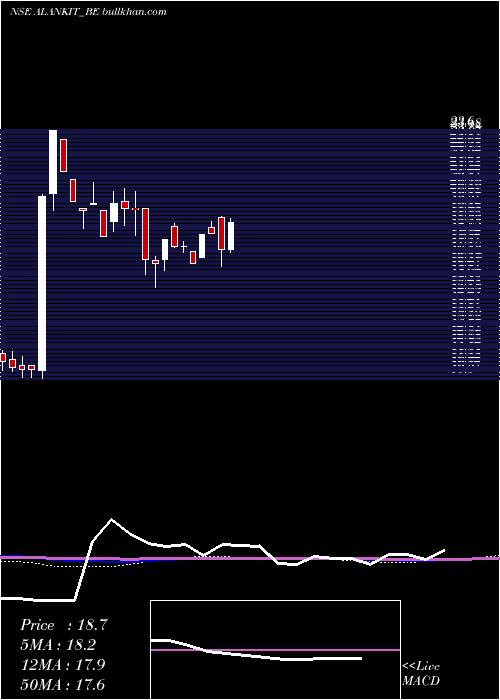  weekly chart Alankit