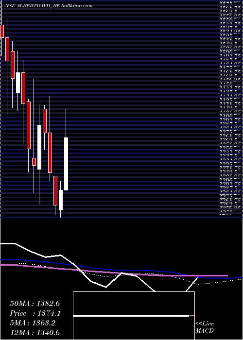  weekly chart AlbertDavid